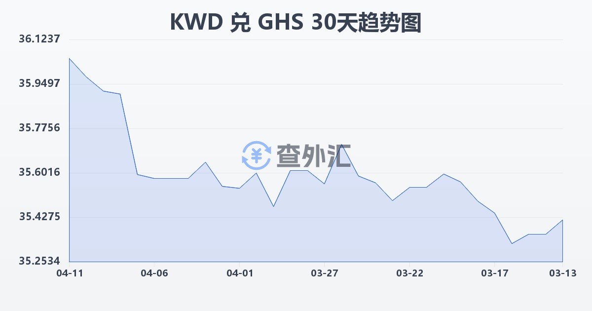 科威特第纳尔兑加纳塞地(KWD/GHS)近30天汇率走势图