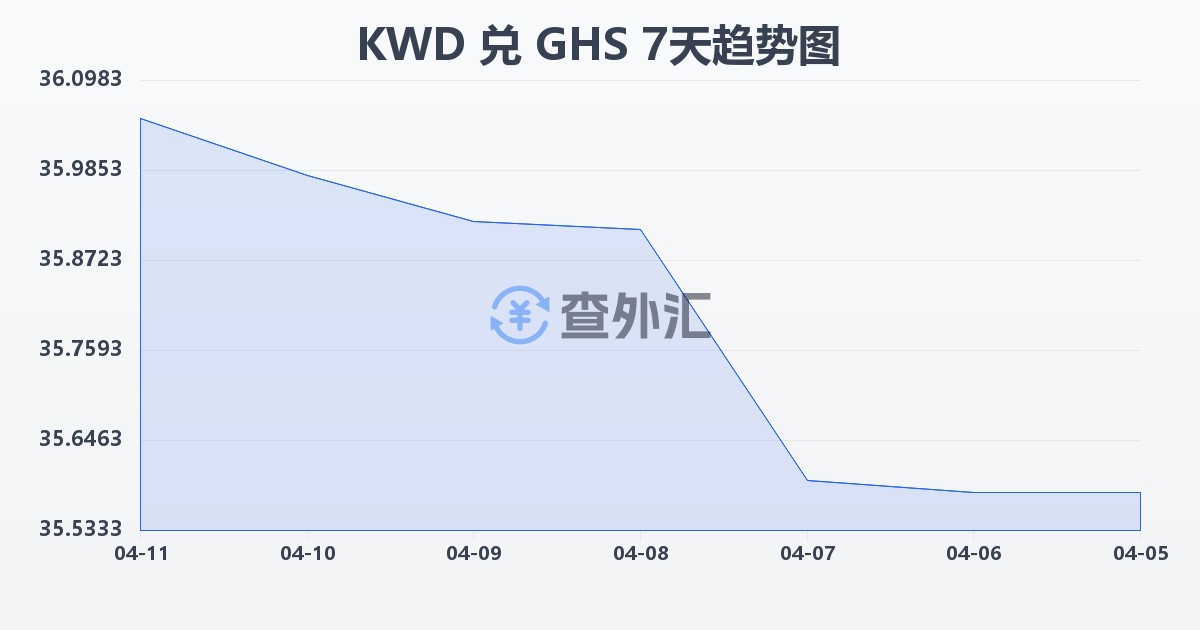 科威特第纳尔兑加纳塞地(KWD/GHS)近7天汇率走势图