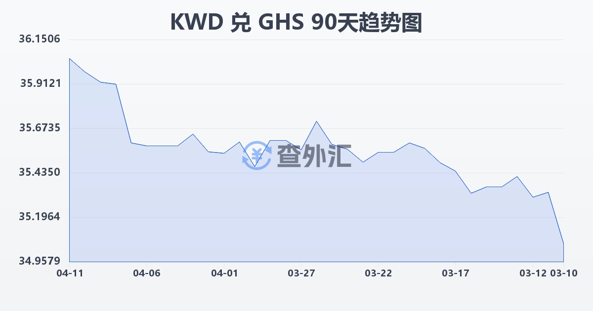 科威特第纳尔兑加纳塞地(KWD/GHS)近90天汇率走势图
