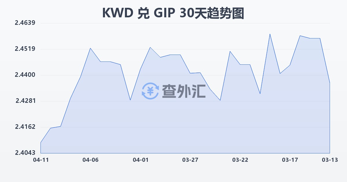 科威特第纳尔兑直布罗陀镑(KWD/GIP)近30天汇率走势图