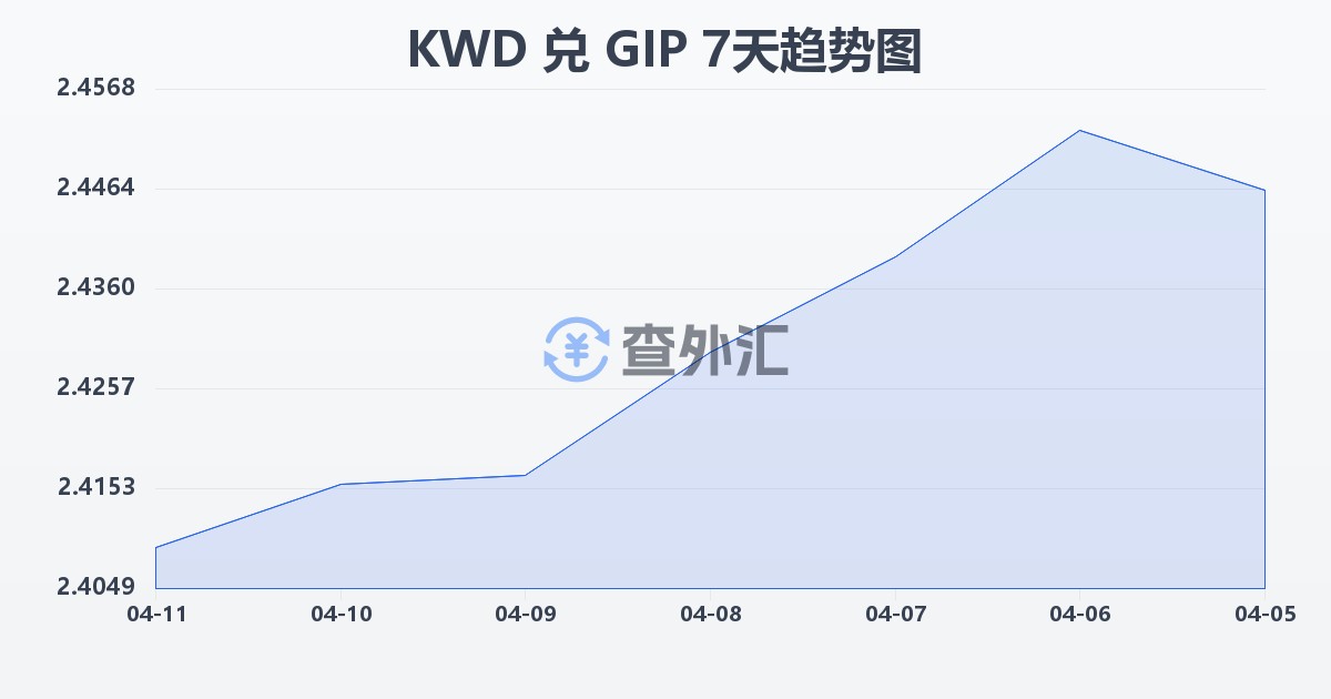 科威特第纳尔兑直布罗陀镑(KWD/GIP)近7天汇率走势图