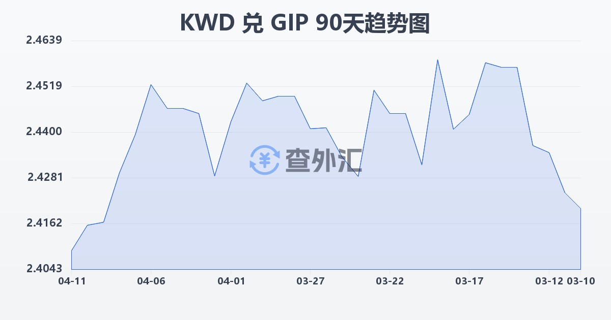 科威特第纳尔兑直布罗陀镑(KWD/GIP)近90天汇率走势图