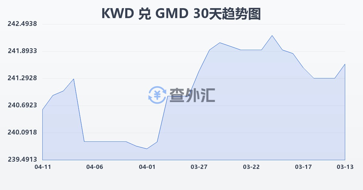科威特第纳尔兑冈比亚达拉西(KWD/GMD)近30天汇率走势图