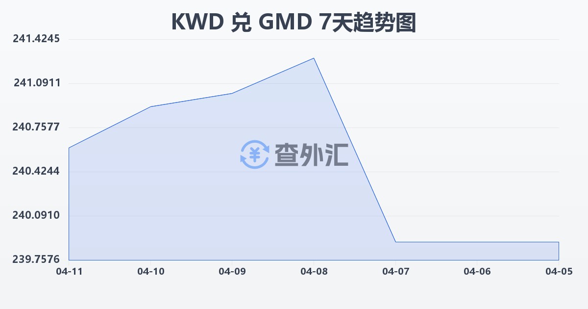 科威特第纳尔兑冈比亚达拉西(KWD/GMD)近7天汇率走势图