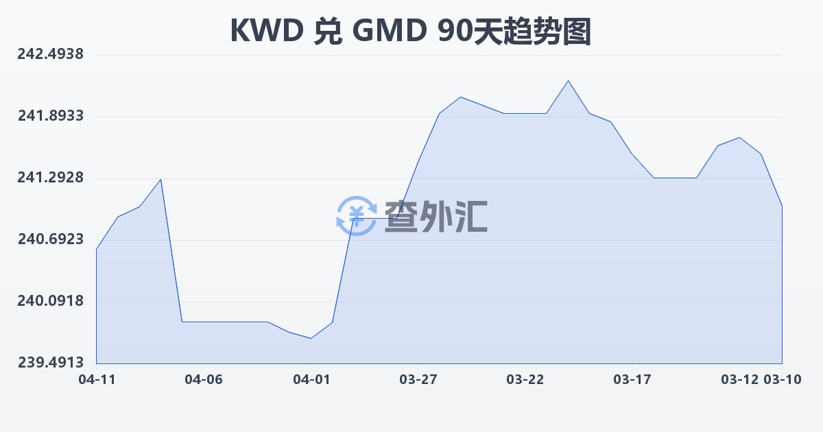 科威特第纳尔兑冈比亚达拉西(KWD/GMD)近90天汇率走势图