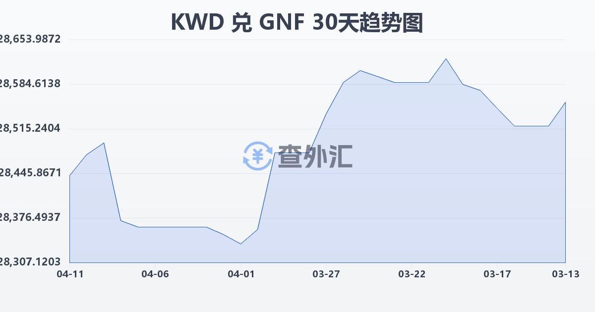 科威特第纳尔兑几内亚法郎(KWD/GNF)近30天汇率走势图