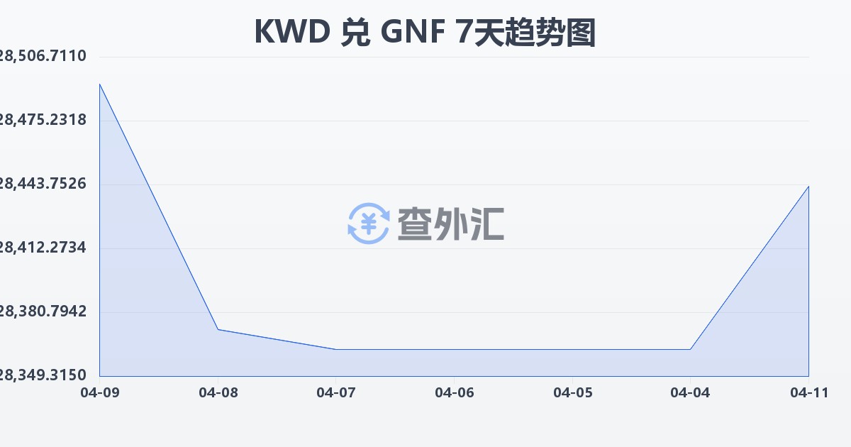 科威特第纳尔兑几内亚法郎(KWD/GNF)近7天汇率走势图
