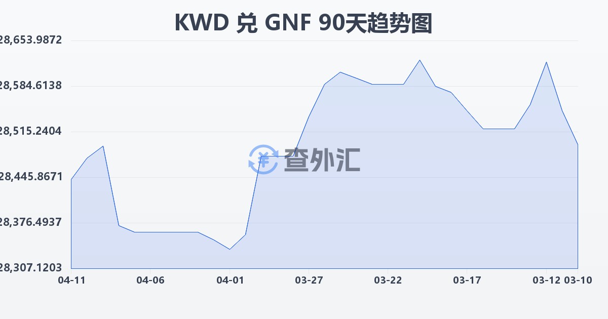 科威特第纳尔兑几内亚法郎(KWD/GNF)近90天汇率走势图