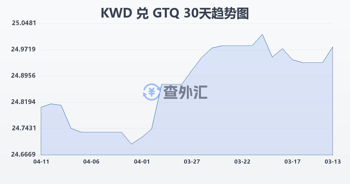 科威特第纳尔兑危地马拉格查尔(KWD/GTQ)近30天汇率走势图