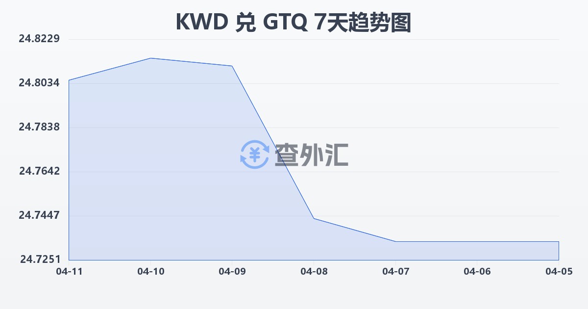 科威特第纳尔兑危地马拉格查尔(KWD/GTQ)近7天汇率走势图