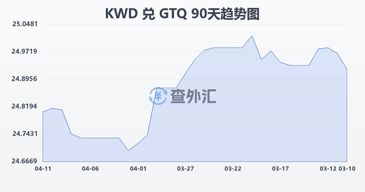 科威特第纳尔兑危地马拉格查尔(KWD/GTQ)近90天汇率走势图