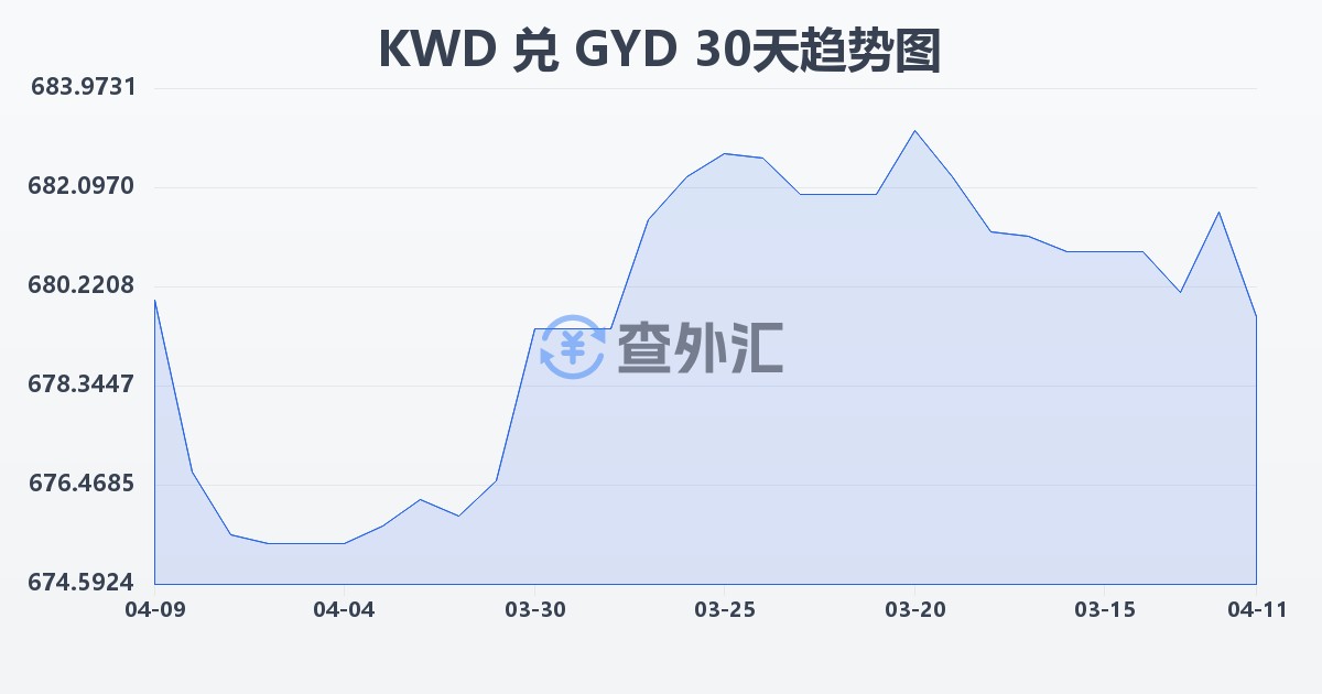 科威特第纳尔兑圭亚那元(KWD/GYD)近30天汇率走势图