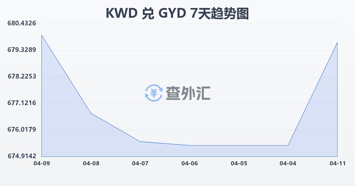 科威特第纳尔兑圭亚那元(KWD/GYD)近7天汇率走势图