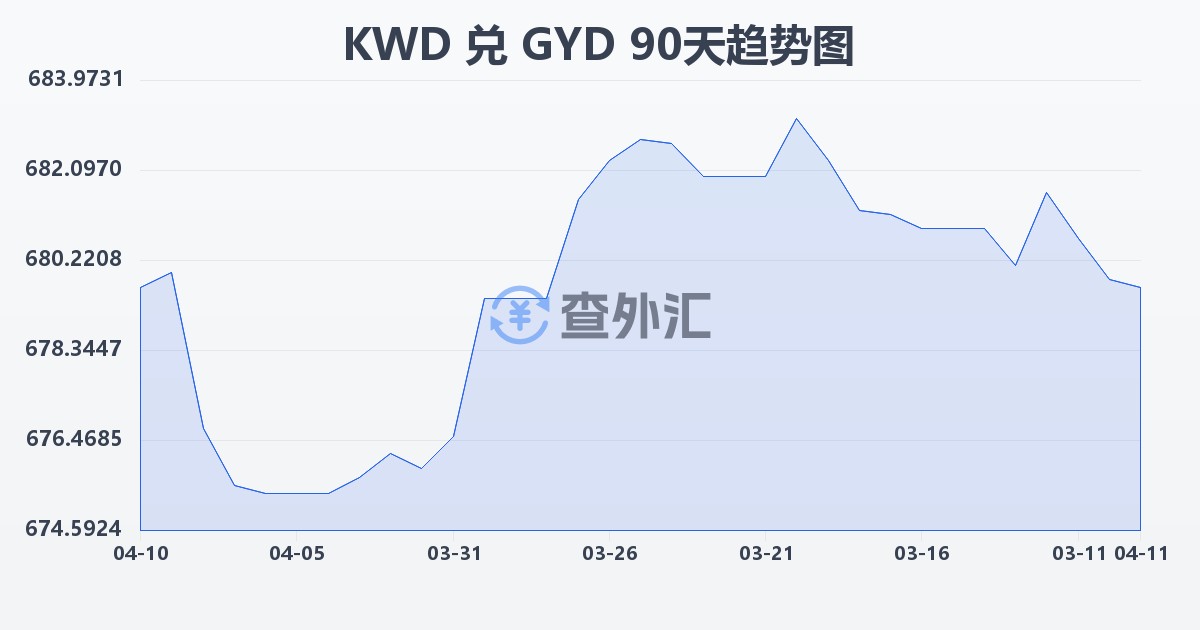科威特第纳尔兑圭亚那元(KWD/GYD)近90天汇率走势图