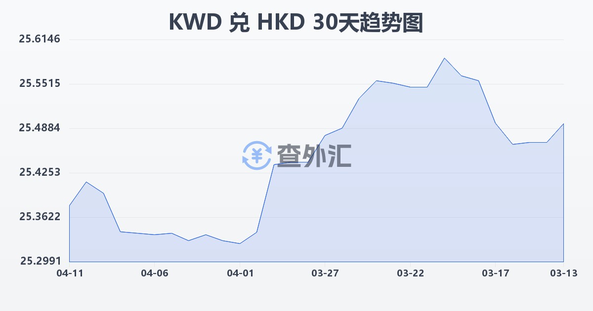 科威特第纳尔兑港币(KWD/HKD)近30天汇率走势图