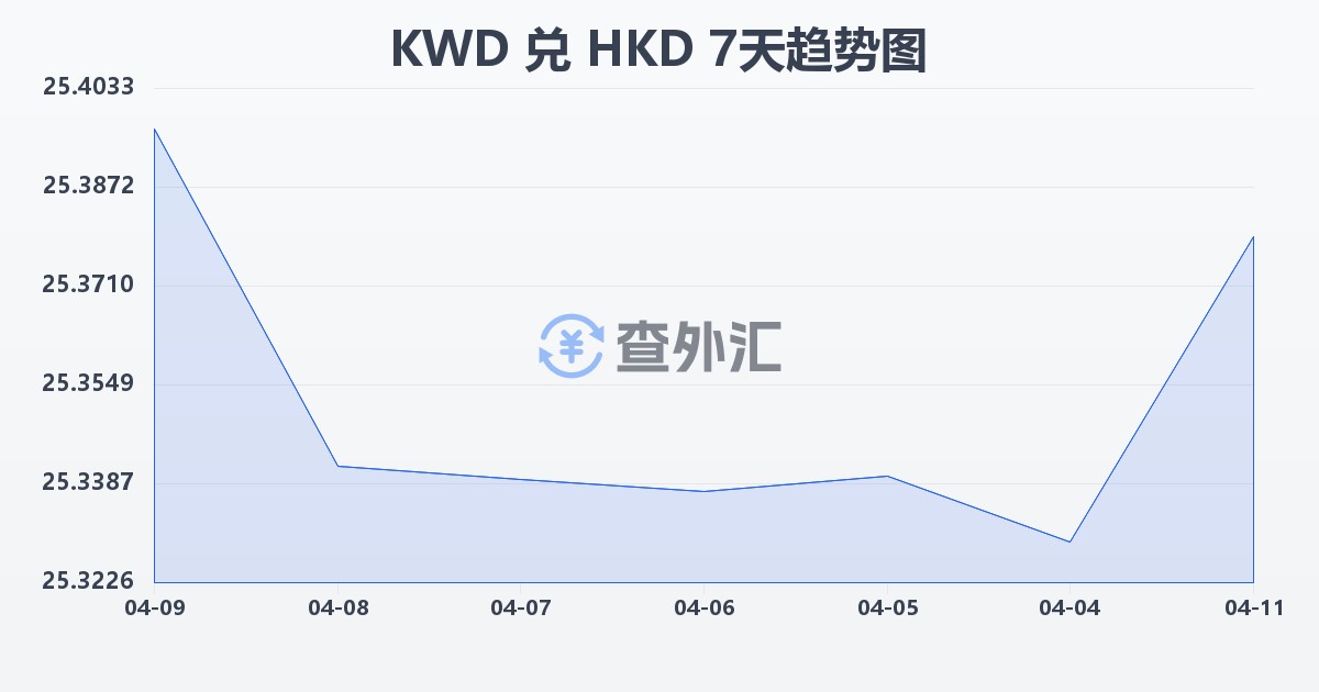 科威特第纳尔兑港币(KWD/HKD)近7天汇率走势图