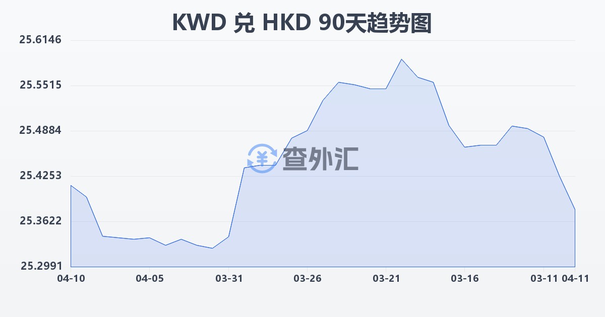 科威特第纳尔兑港币(KWD/HKD)近90天汇率走势图