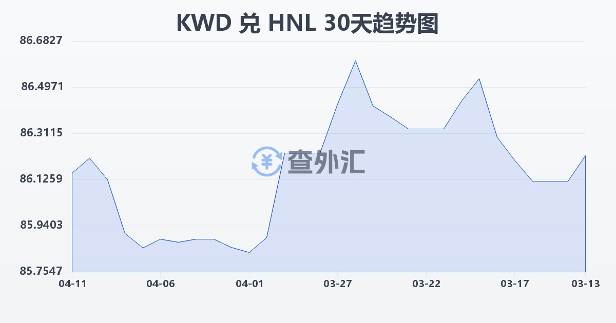 科威特第纳尔兑洪都拉斯伦皮拉(KWD/HNL)近30天汇率走势图