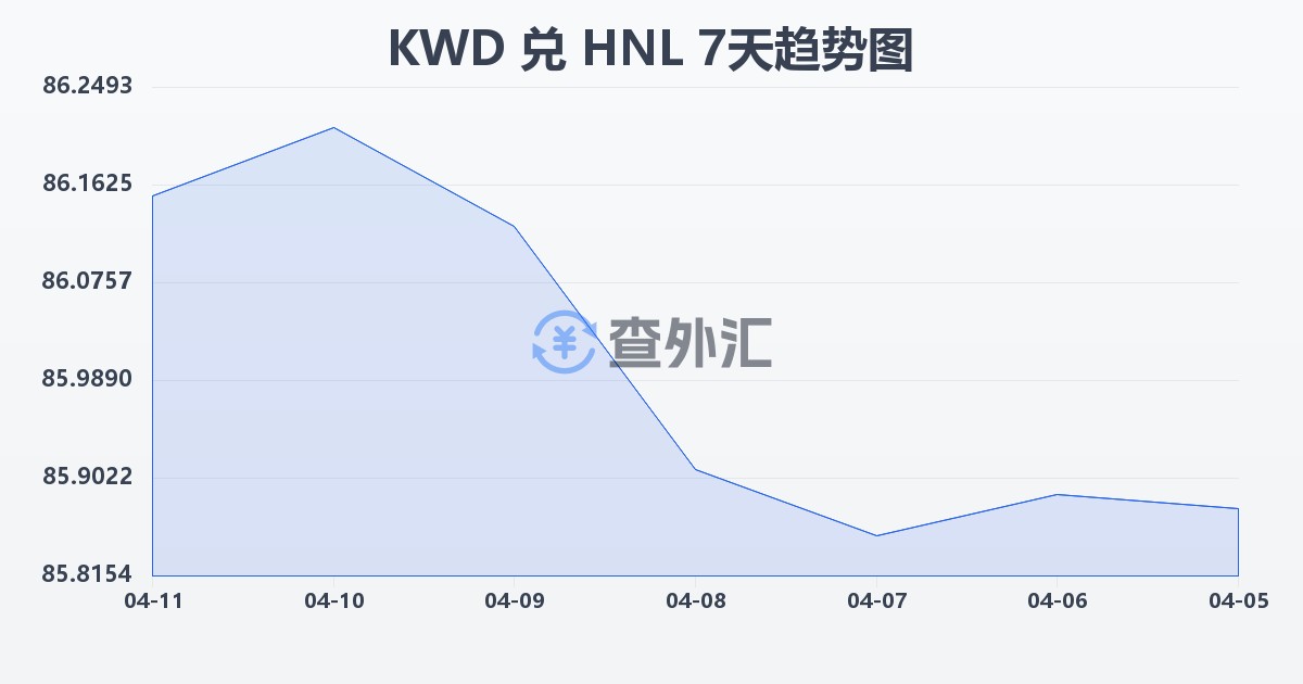 科威特第纳尔兑洪都拉斯伦皮拉(KWD/HNL)近7天汇率走势图