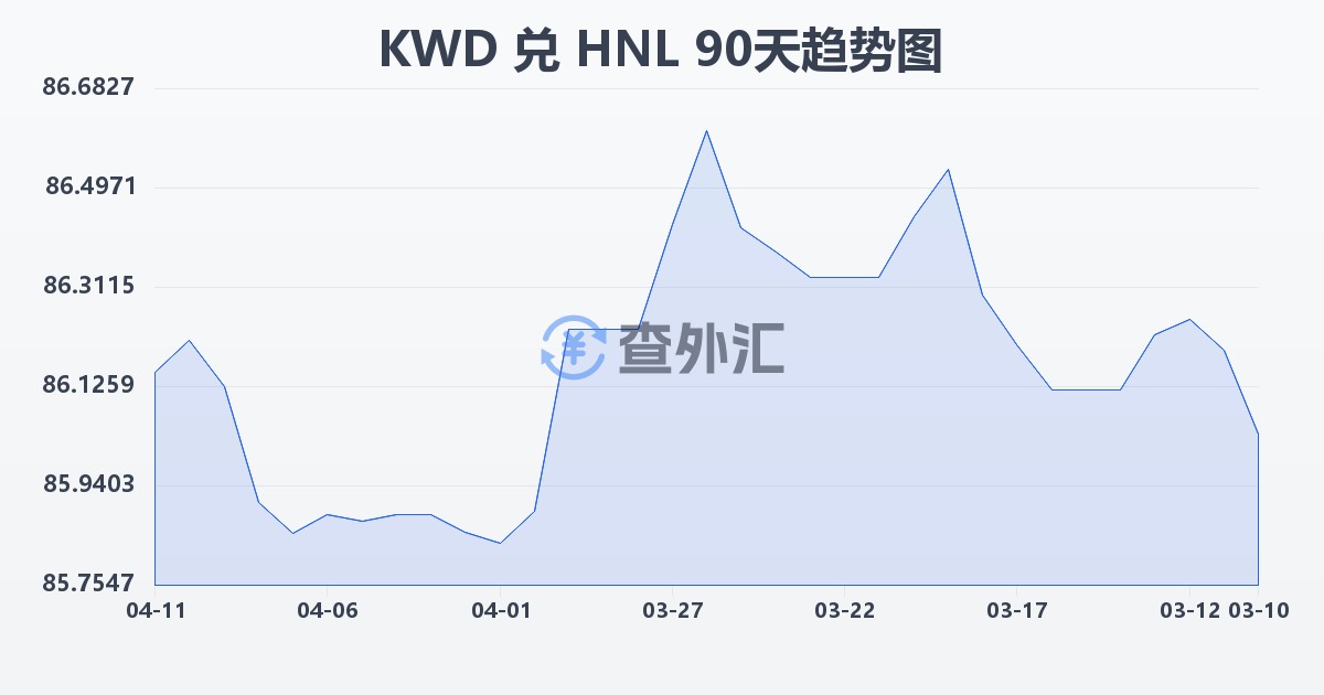 科威特第纳尔兑洪都拉斯伦皮拉(KWD/HNL)近90天汇率走势图