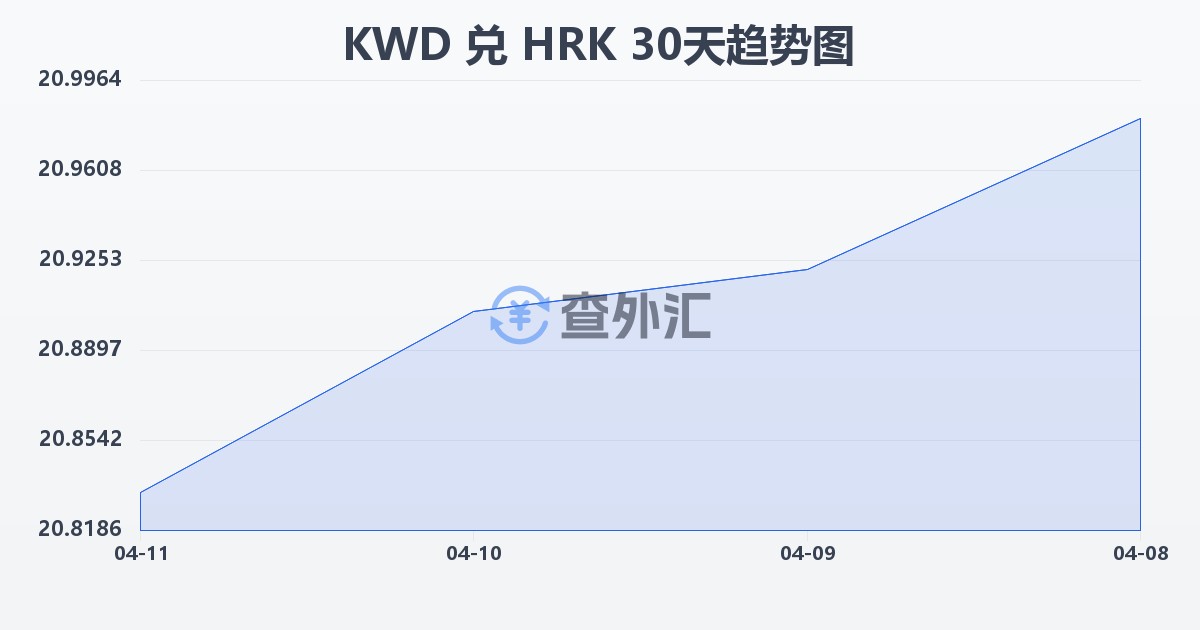 科威特第纳尔兑克罗地亚库纳(KWD/HRK)近30天汇率走势图