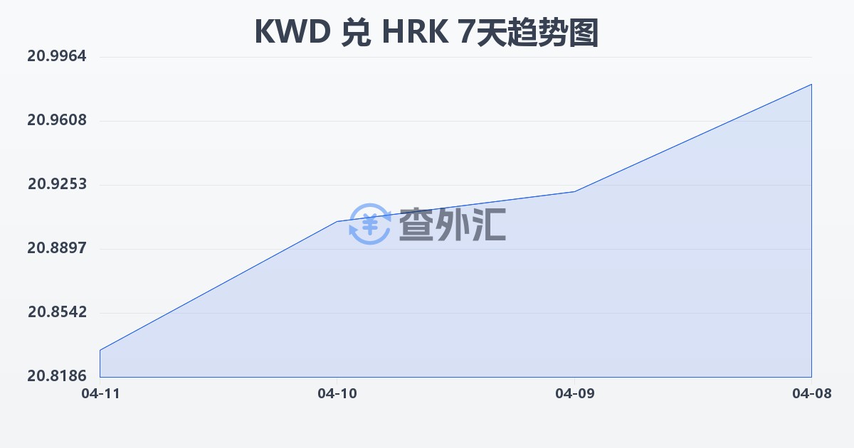 科威特第纳尔兑克罗地亚库纳(KWD/HRK)近7天汇率走势图