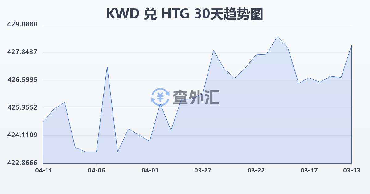 科威特第纳尔兑海地古德(KWD/HTG)近30天汇率走势图
