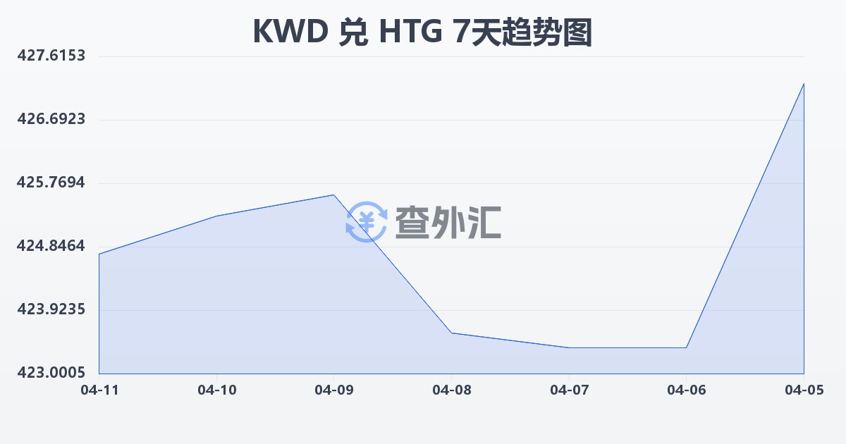 科威特第纳尔兑海地古德(KWD/HTG)近7天汇率走势图