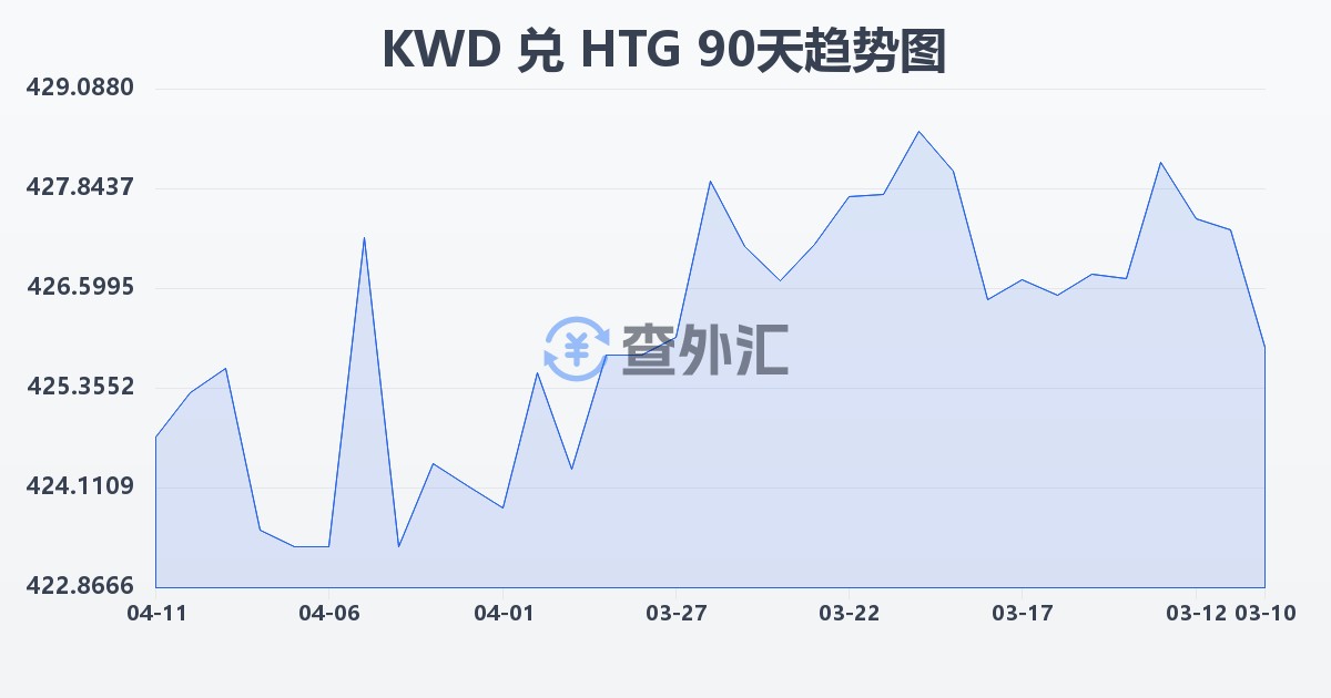 科威特第纳尔兑海地古德(KWD/HTG)近90天汇率走势图