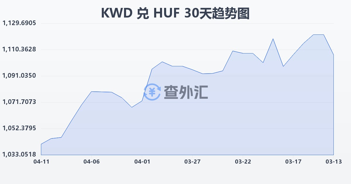 科威特第纳尔兑匈牙利福林(KWD/HUF)近30天汇率走势图