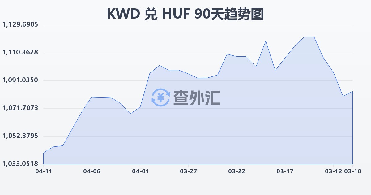 科威特第纳尔兑匈牙利福林(KWD/HUF)近90天汇率走势图