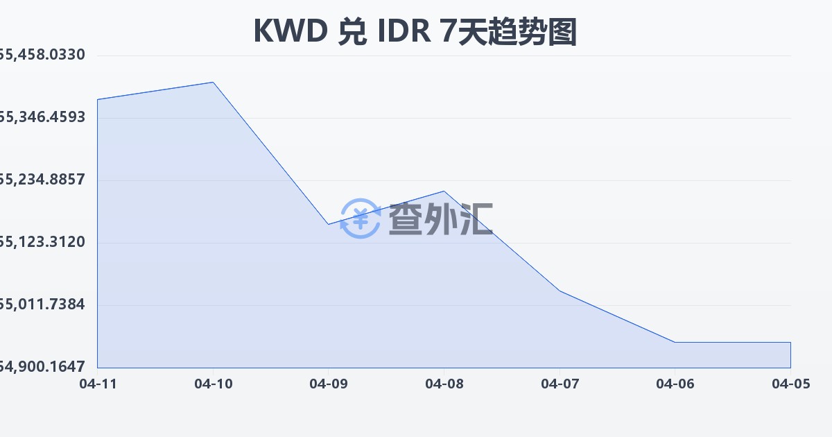 科威特第纳尔兑印尼盾(KWD/IDR)近7天汇率走势图