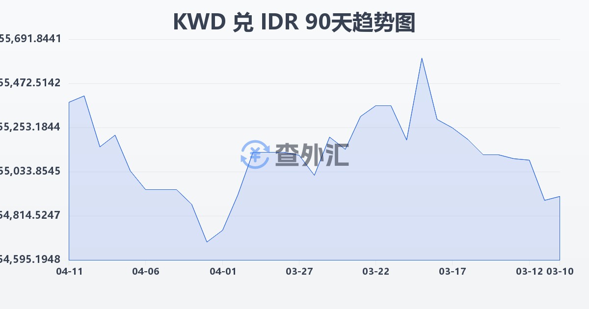 科威特第纳尔兑印尼盾(KWD/IDR)近90天汇率走势图