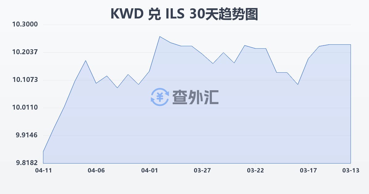 科威特第纳尔兑以色列新谢克尔(KWD/ILS)近30天汇率走势图