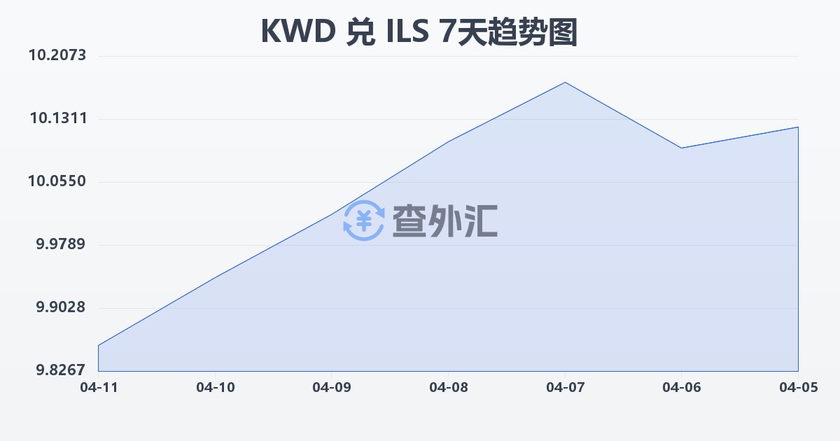 科威特第纳尔兑以色列新谢克尔(KWD/ILS)近7天汇率走势图