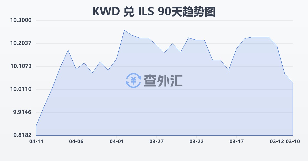 科威特第纳尔兑以色列新谢克尔(KWD/ILS)近90天汇率走势图