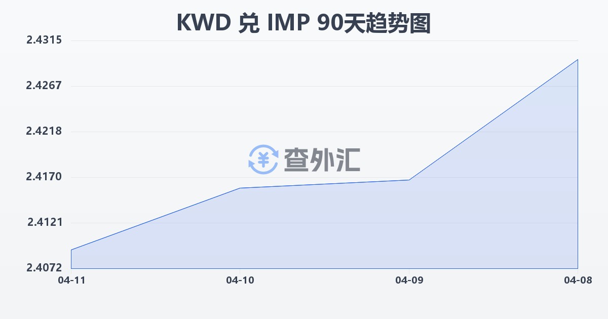 科威特第纳尔兑马恩岛镑(KWD/IMP)近90天汇率走势图