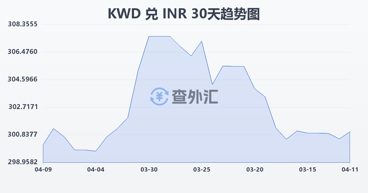 科威特第纳尔兑印度卢比(KWD/INR)近30天汇率走势图