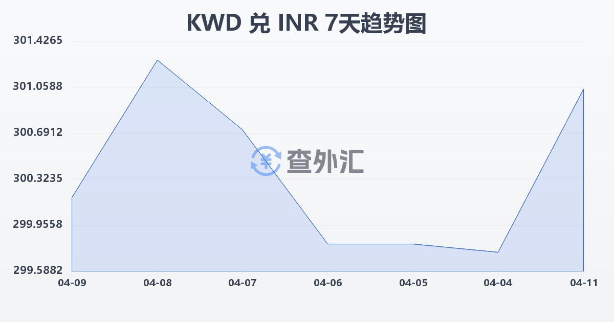 科威特第纳尔兑印度卢比(KWD/INR)近7天汇率走势图
