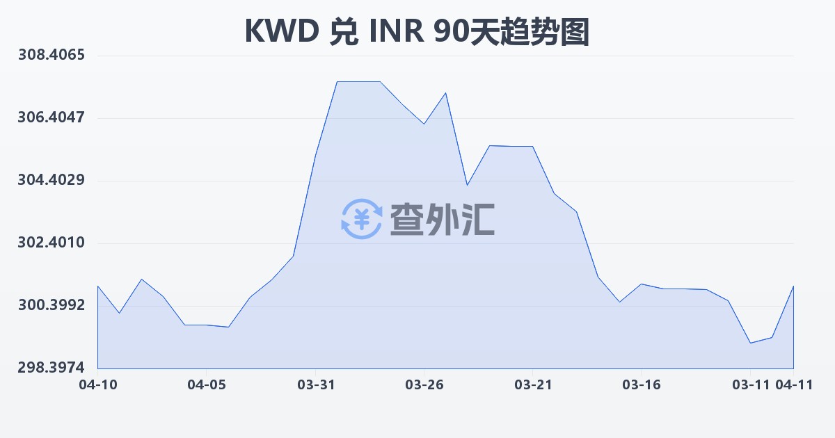 科威特第纳尔兑印度卢比(KWD/INR)近90天汇率走势图