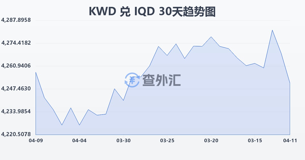 科威特第纳尔兑伊拉克第纳尔(KWD/IQD)近30天汇率走势图