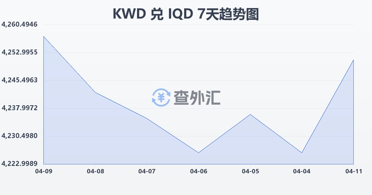 科威特第纳尔兑伊拉克第纳尔(KWD/IQD)近7天汇率走势图