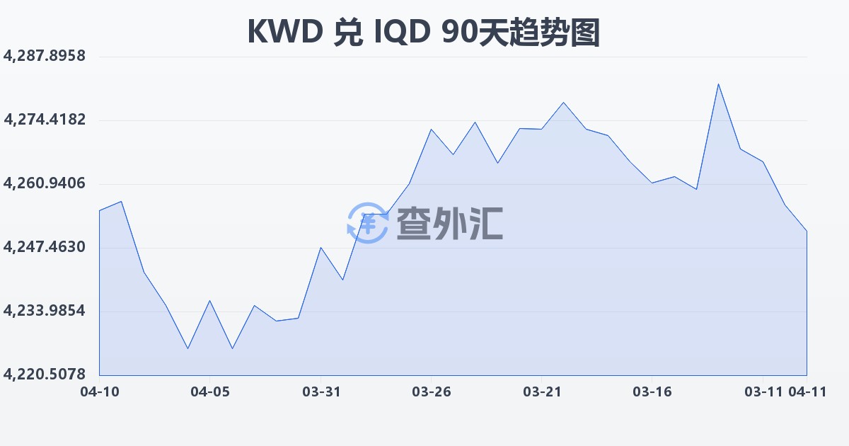 科威特第纳尔兑伊拉克第纳尔(KWD/IQD)近90天汇率走势图
