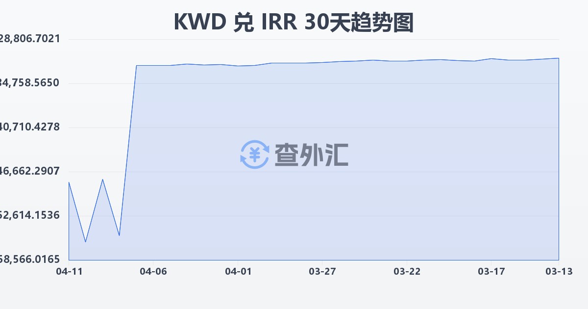 科威特第纳尔兑伊朗里亚尔(KWD/IRR)近30天汇率走势图
