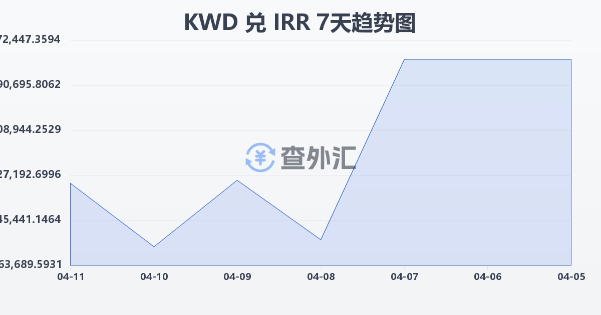 科威特第纳尔兑伊朗里亚尔(KWD/IRR)近7天汇率走势图