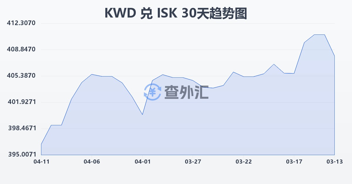 科威特第纳尔兑冰岛克朗(KWD/ISK)近30天汇率走势图