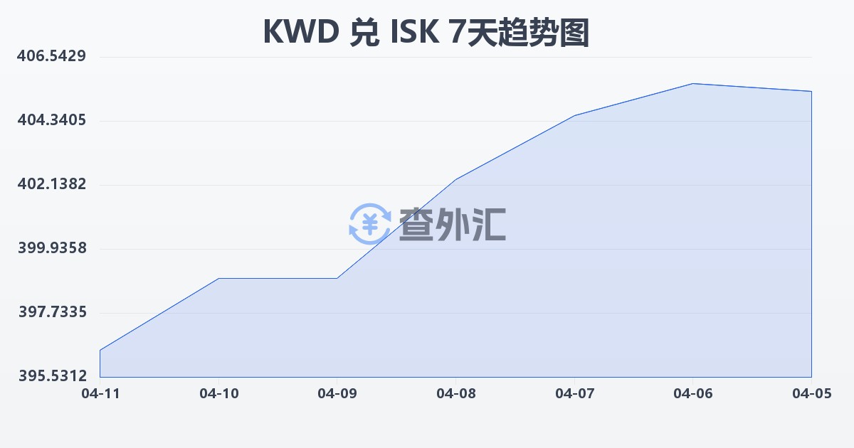 科威特第纳尔兑冰岛克朗(KWD/ISK)近7天汇率走势图