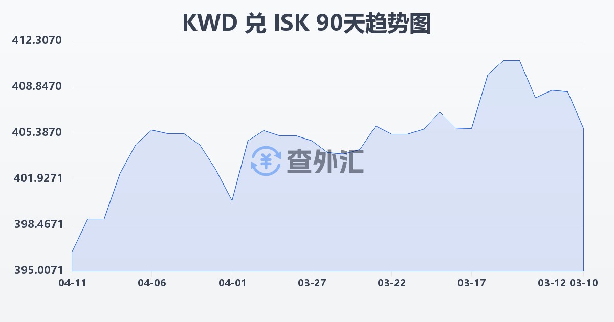 科威特第纳尔兑冰岛克朗(KWD/ISK)近90天汇率走势图