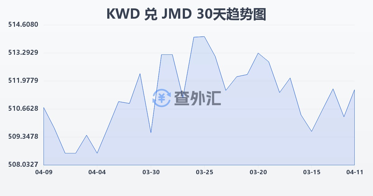 科威特第纳尔兑牙买加元(KWD/JMD)近30天汇率走势图