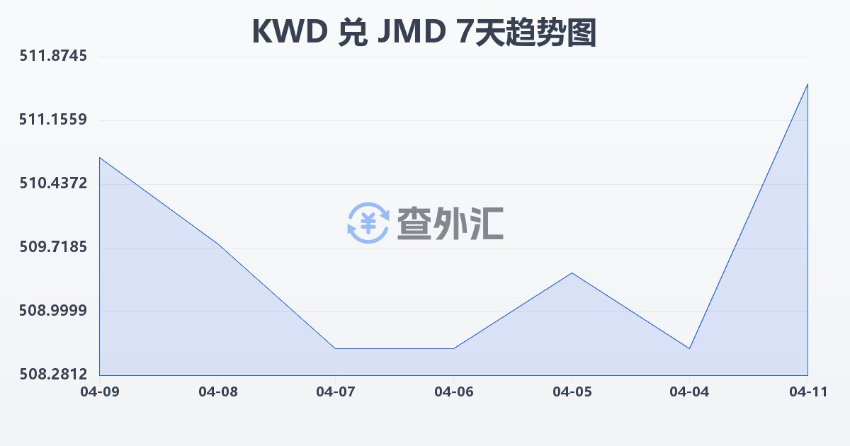 科威特第纳尔兑牙买加元(KWD/JMD)近7天汇率走势图